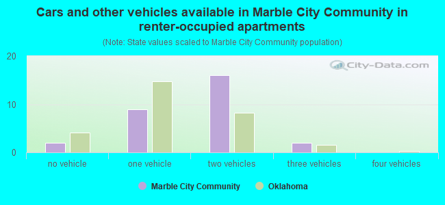 Cars and other vehicles available in Marble City Community in renter-occupied apartments