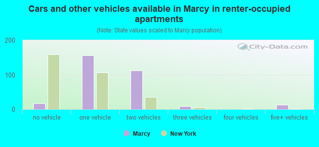 Cars and other vehicles available in Marcy in renter-occupied apartments