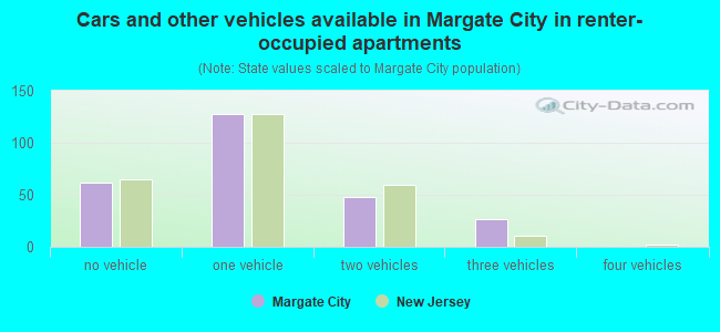 Cars and other vehicles available in Margate City in renter-occupied apartments