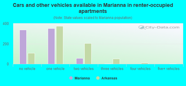 Cars and other vehicles available in Marianna in renter-occupied apartments