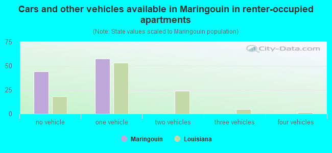 Cars and other vehicles available in Maringouin in renter-occupied apartments