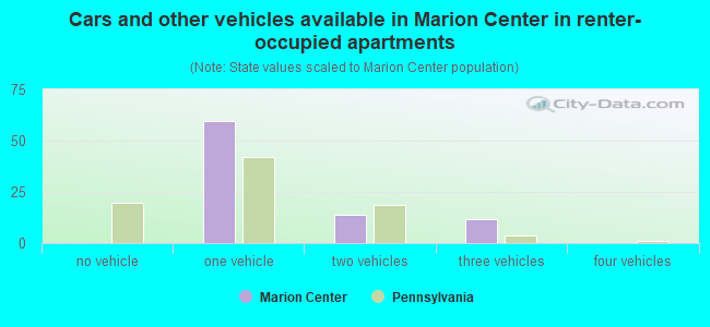 Cars and other vehicles available in Marion Center in renter-occupied apartments