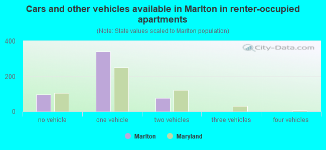 Cars and other vehicles available in Marlton in renter-occupied apartments