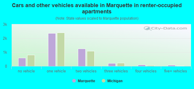 Cars and other vehicles available in Marquette in renter-occupied apartments