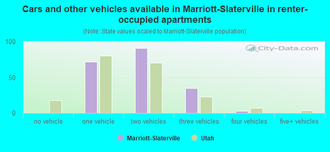 Cars and other vehicles available in Marriott-Slaterville in renter-occupied apartments