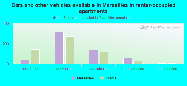 Cars and other vehicles available in Marseilles in renter-occupied apartments