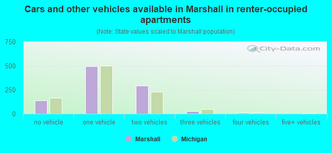 Cars and other vehicles available in Marshall in renter-occupied apartments