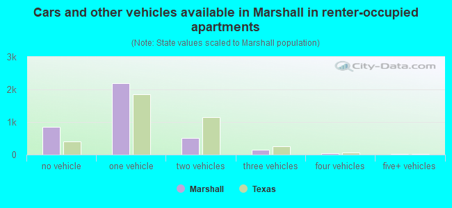 Cars and other vehicles available in Marshall in renter-occupied apartments