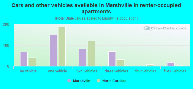 Cars and other vehicles available in Marshville in renter-occupied apartments