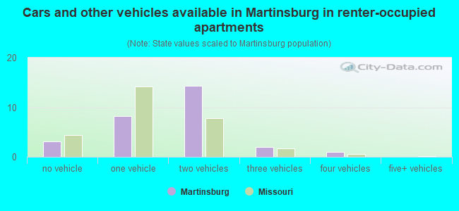 Cars and other vehicles available in Martinsburg in renter-occupied apartments