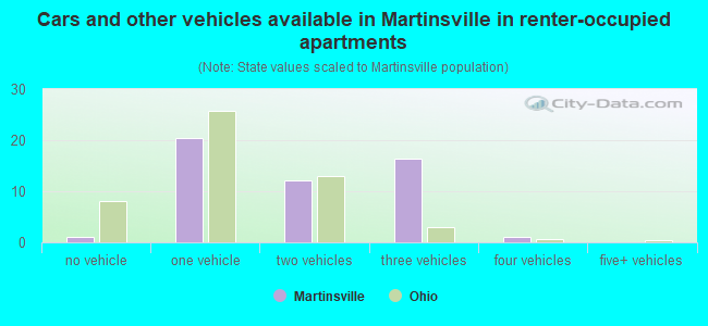Cars and other vehicles available in Martinsville in renter-occupied apartments
