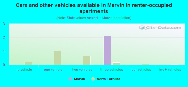 Cars and other vehicles available in Marvin in renter-occupied apartments