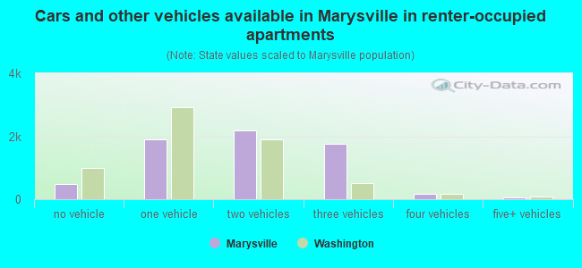 Cars and other vehicles available in Marysville in renter-occupied apartments