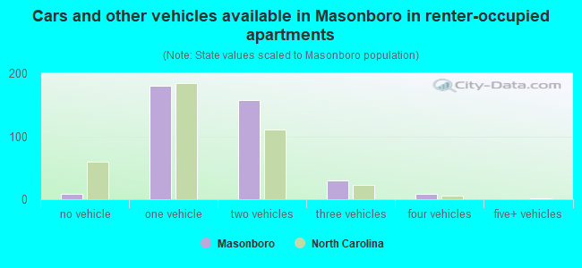 Cars and other vehicles available in Masonboro in renter-occupied apartments