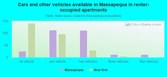 Cars and other vehicles available in Massapequa in renter-occupied apartments
