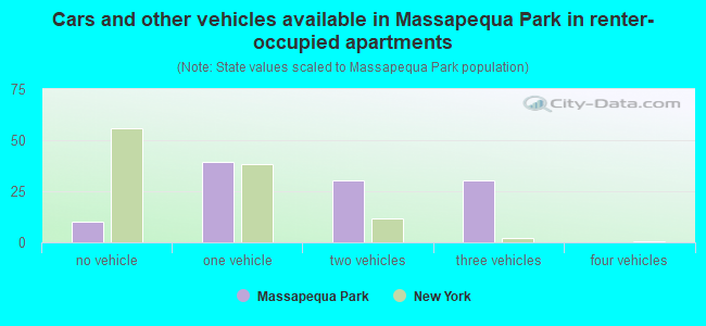 Cars and other vehicles available in Massapequa Park in renter-occupied apartments