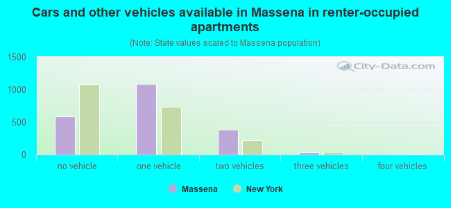 Cars and other vehicles available in Massena in renter-occupied apartments