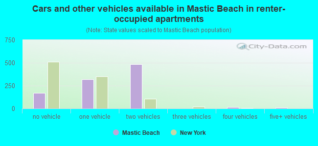 Cars and other vehicles available in Mastic Beach in renter-occupied apartments