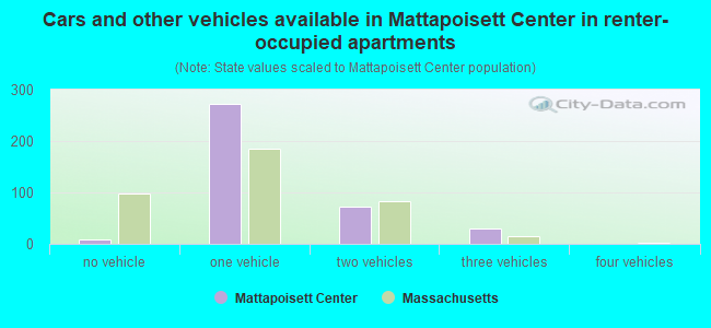 Cars and other vehicles available in Mattapoisett Center in renter-occupied apartments