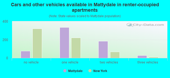 Cars and other vehicles available in Mattydale in renter-occupied apartments