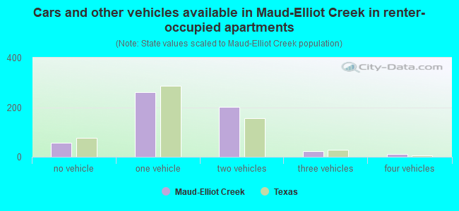 Cars and other vehicles available in Maud-Elliot Creek in renter-occupied apartments