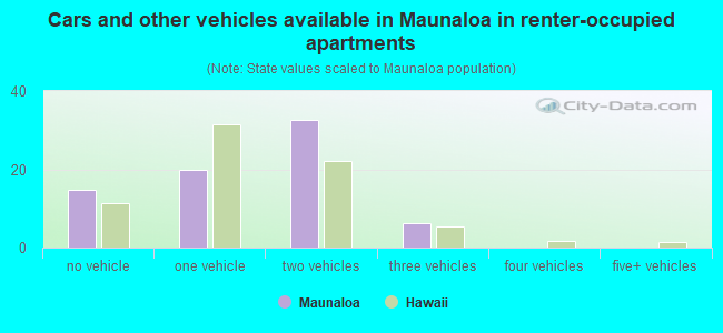 Cars and other vehicles available in Maunaloa in renter-occupied apartments