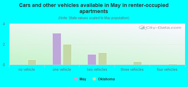 Cars and other vehicles available in May in renter-occupied apartments