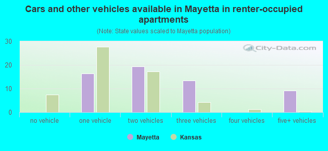 Cars and other vehicles available in Mayetta in renter-occupied apartments