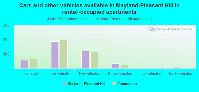 Cars and other vehicles available in Mayland-Pleasant Hill in renter-occupied apartments