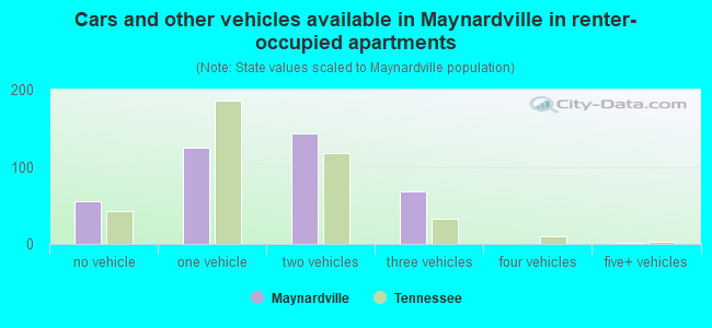 Cars and other vehicles available in Maynardville in renter-occupied apartments
