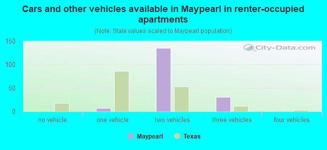 Cars and other vehicles available in Maypearl in renter-occupied apartments
