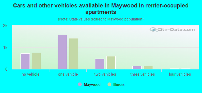 Cars and other vehicles available in Maywood in renter-occupied apartments