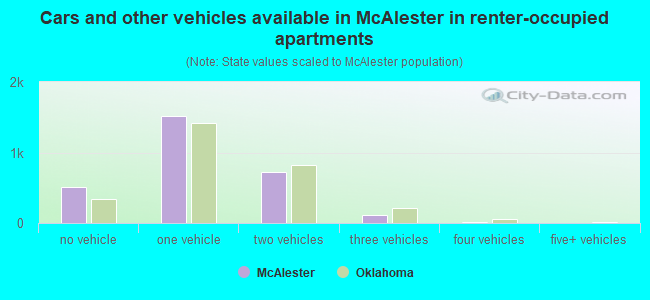 Cars and other vehicles available in McAlester in renter-occupied apartments