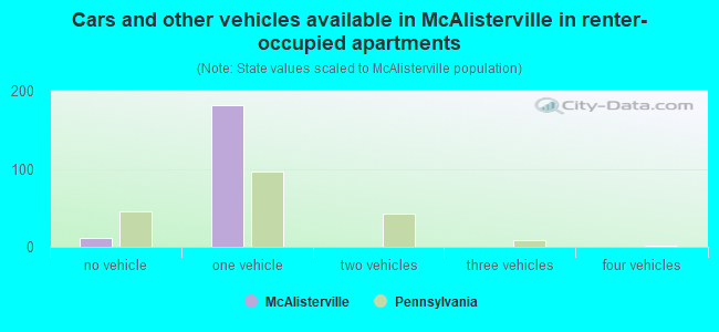 Cars and other vehicles available in McAlisterville in renter-occupied apartments