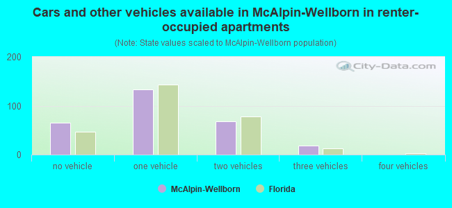 Cars and other vehicles available in McAlpin-Wellborn in renter-occupied apartments