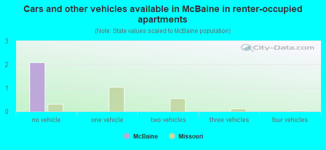 Cars and other vehicles available in McBaine in renter-occupied apartments