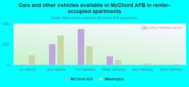 Cars and other vehicles available in McChord AFB in renter-occupied apartments