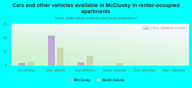 Cars and other vehicles available in McClusky in renter-occupied apartments