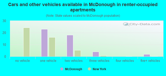 Cars and other vehicles available in McDonough in renter-occupied apartments