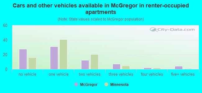Cars and other vehicles available in McGregor in renter-occupied apartments