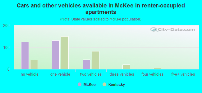 Cars and other vehicles available in McKee in renter-occupied apartments
