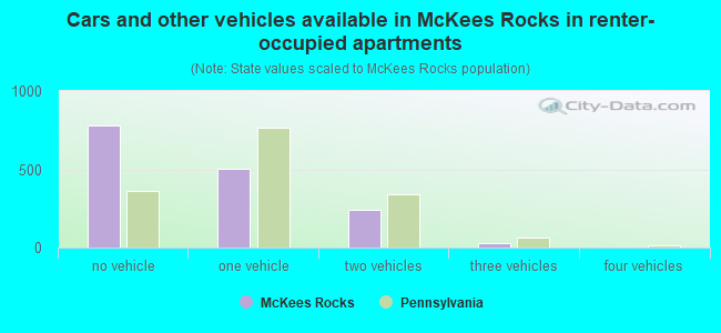 Cars and other vehicles available in McKees Rocks in renter-occupied apartments