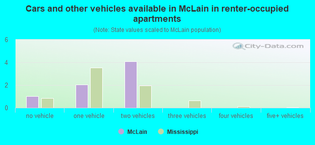 Cars and other vehicles available in McLain in renter-occupied apartments