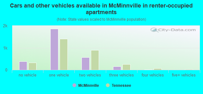 Cars and other vehicles available in McMinnville in renter-occupied apartments