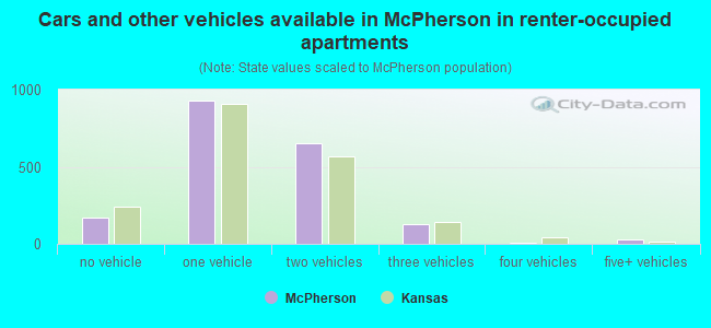 Cars and other vehicles available in McPherson in renter-occupied apartments