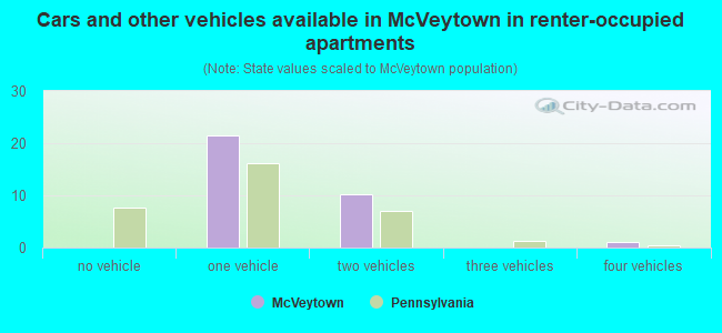 Cars and other vehicles available in McVeytown in renter-occupied apartments