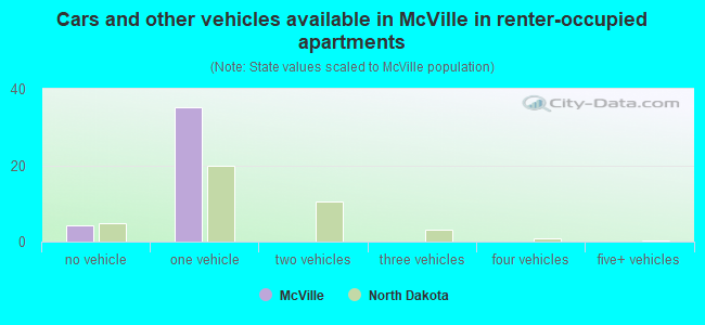 Cars and other vehicles available in McVille in renter-occupied apartments