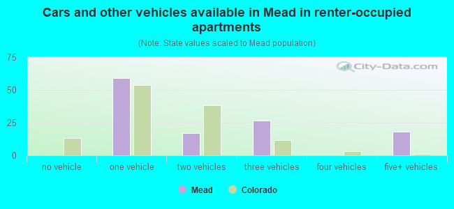 Cars and other vehicles available in Mead in renter-occupied apartments