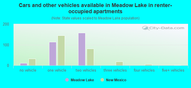 Cars and other vehicles available in Meadow Lake in renter-occupied apartments