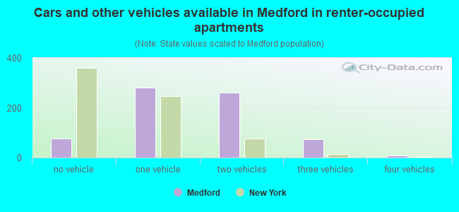 Cars and other vehicles available in Medford in renter-occupied apartments